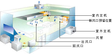 商用中央空調(diào)工作原理